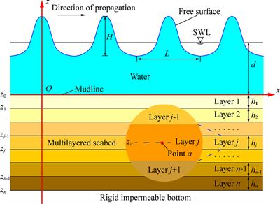 Second-order Stokes wave-induced dynamic response and instantaneous liquefaction in a transversely isotropic and multilayered poroelastic seabed